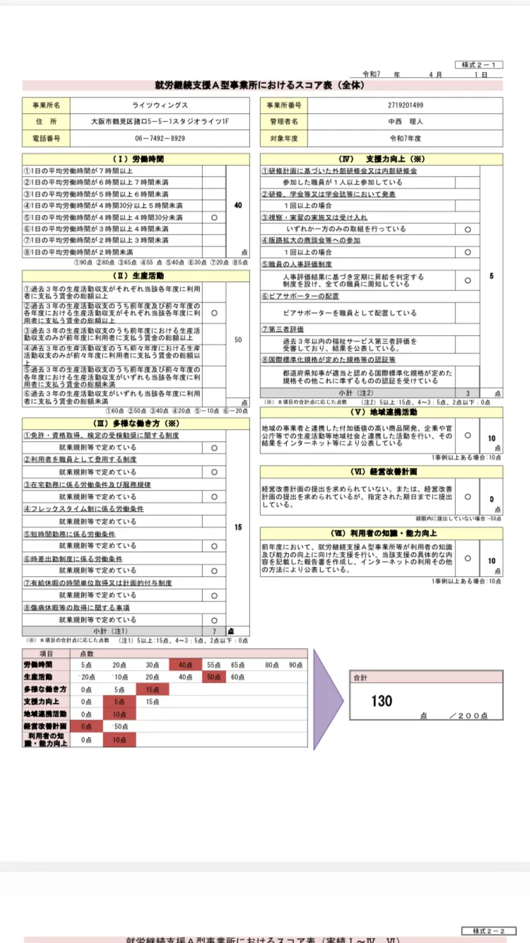 就労継続支援A型事業所におけるスコア表(全体)令和7年度